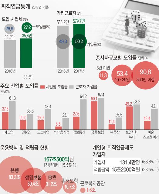 한국 퇴직연금 수익률 1%대…퇴직연금으로 ‘부자되는 팁’