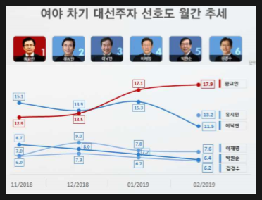  차기 대선주자 선호도 조사 '