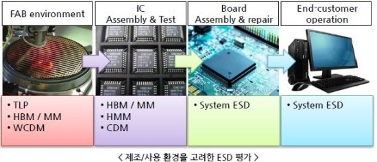  반도체 ESD(Electro Static Discharge) 평가 관련  참고자료