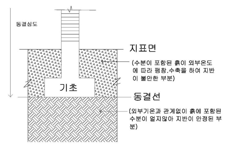 동결선과 기초콘크리트