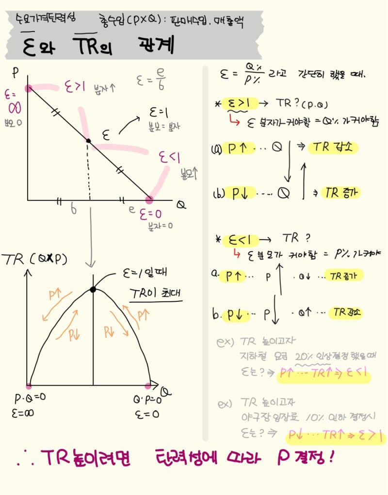 4. 수요의 가격탄력성.소득탄력성.교차탄력성, 직각쌍곡선인 수요곡선 TR과 탄력성의 관계, 공급의 가격 탄력성(기초 경제학) : 네이버  블로그