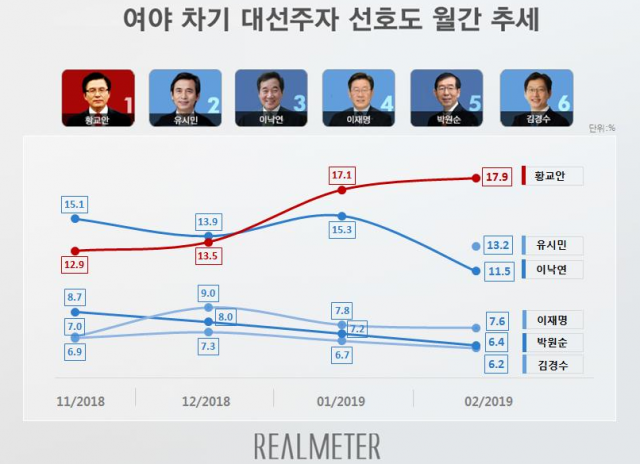 황교안, 차기 대선주자 선호도 두 달 연속 1위…유시민 2위 황교안, 차기 대선주자 선호도 두 달 연속 1위…유시민 2위