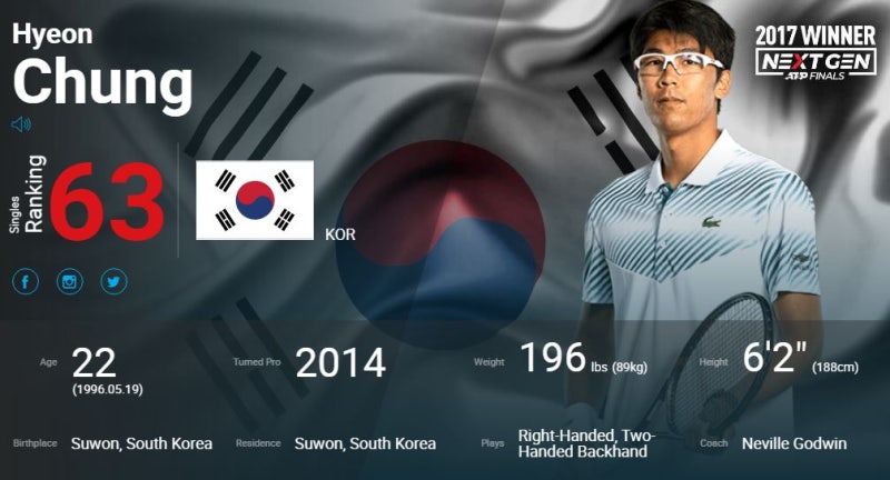 정현, 세계랭킹 급락
