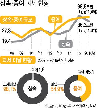 종신보험 수익으로 세금 납부하면 유용···'비과세소득' 늘리는 것도 방법