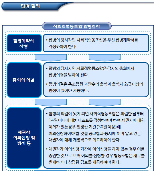 사회적협동조합의 합병 절차 및 효과