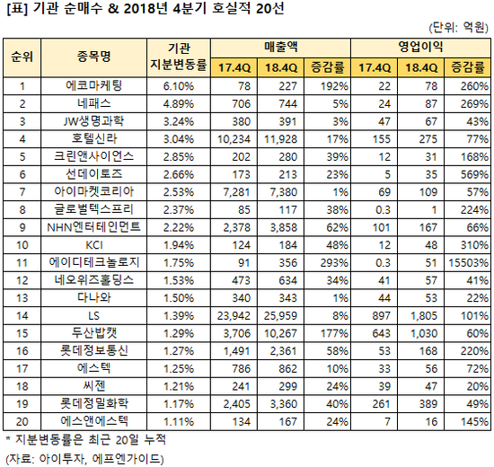 기관투자자 주목한 4분기 호실적 20선..에코마케팅, 네패스, JW생명과학 등