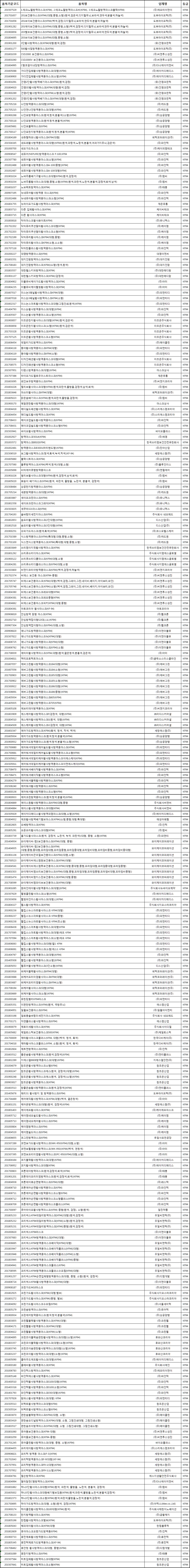  식품의약품안전처 보건용마스크 허가현황(KF94 등급)