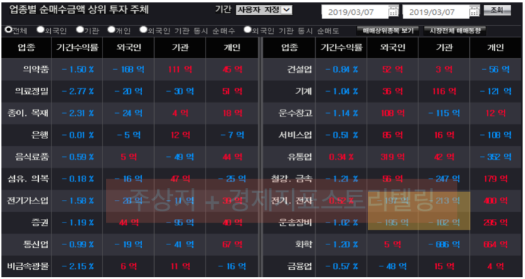  [3월선물옵션만기] 3월7일(목) 시황: 코스피하락, 장중 변동성 확대와 바겐세일