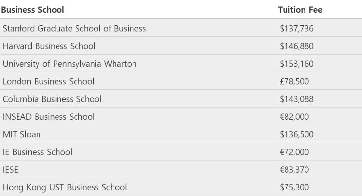 톱 20 MBA 과정 등록금 비교