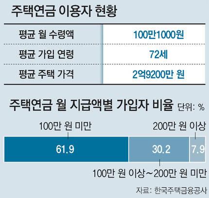 50대 후반도 집 담보로 연금 받을 수 있다 50대 후반도 집 담보로 연금 받을 수 있다