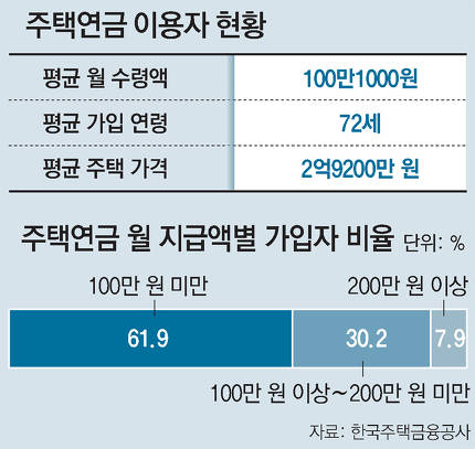 50대 후반도 집 담보로 연금 받을 수 있다