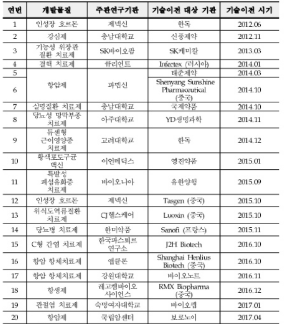  KDDF 기술이전 성과서 나타난 '韓바이오 가능성'