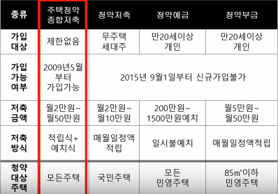  청약통장 종류와 가점 계산 방법