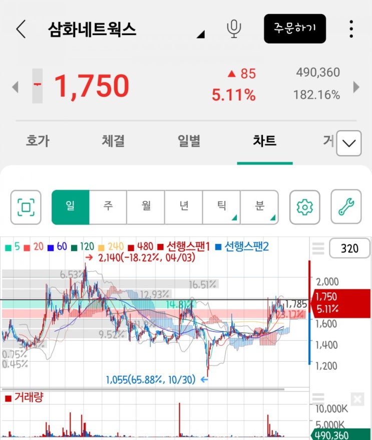  「종목분석」 삼화네트웍스(열혈사제, 멜로가체질, 드라마/영화 방송컨텐츠 관련주)
