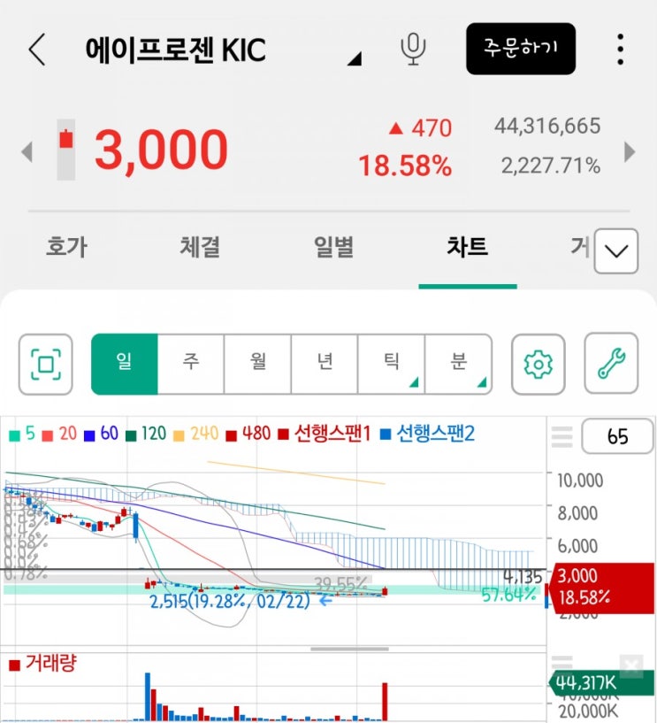  「종목분석」 에이프로젠KIC(주가, 전망)