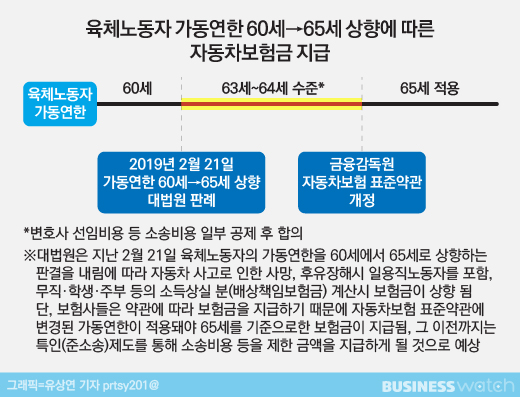 가동연한, 차보험 표준약관 개정전 63~64세 수준 적용 가동연한, 차보험 표준약관 개정전 63~64세 수준 적용