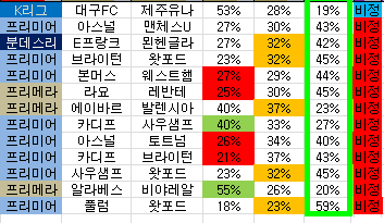  축구 승무패  9회차 비정 그리고 대구, 제주 구매율 50%?