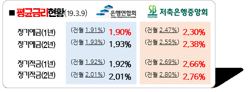 2019년 3월 | 정기예금·적금 금리 현황(은행/저축은행,새마을금고,신협)