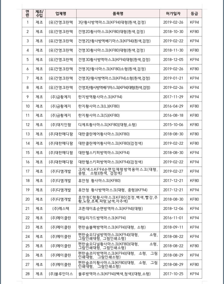  [미세먼지 마스크] 식약처 인증 마스크인지 확인하세요. (19년3월5일기준)