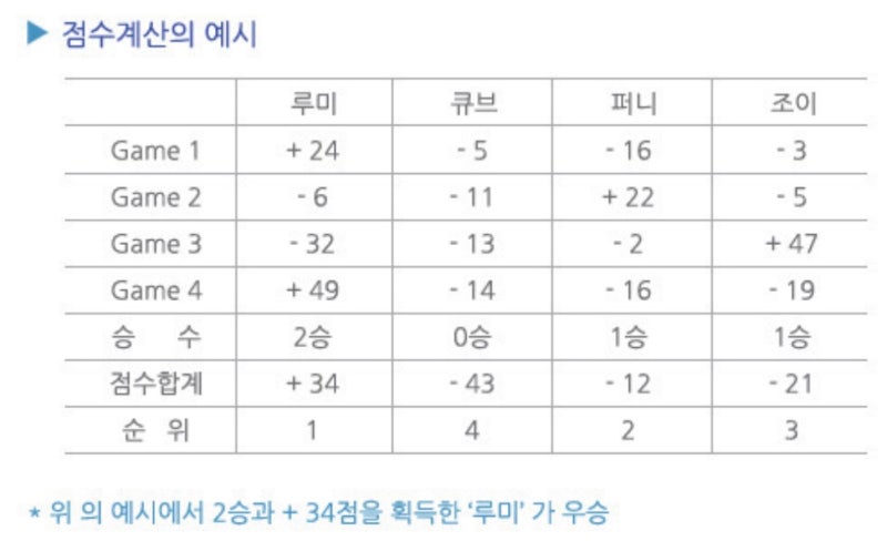 루미큐브 규칙 공략 : 보드게임 루미큐브 잘하는법 등록 조커 Rummikub : 네이버 블로그