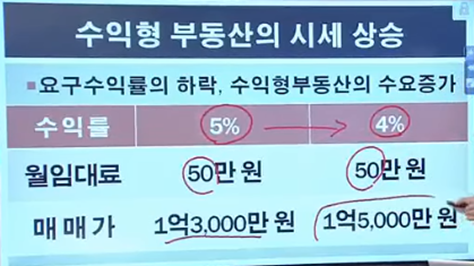  3. 부동산 수익률 구하는 방법