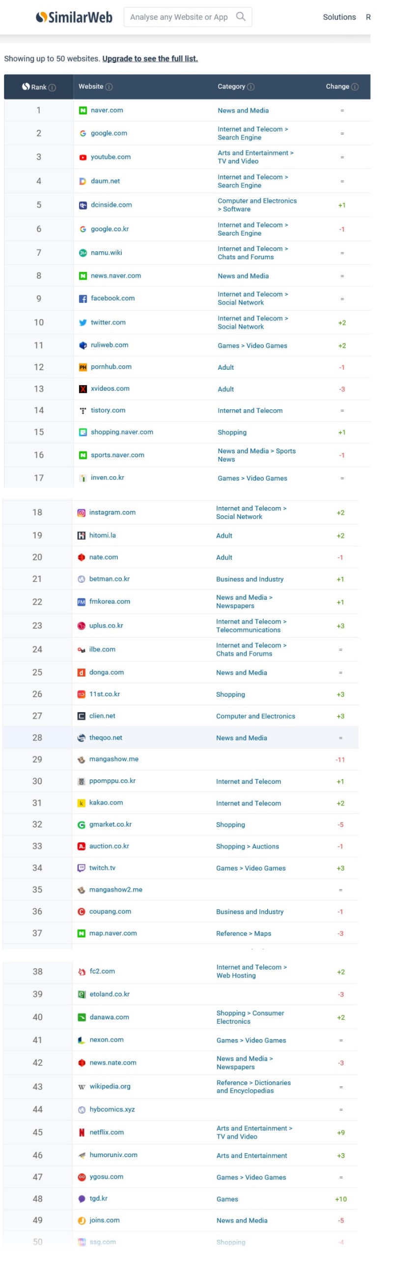한국인이 많이가는 웹사이트 트래픽 순위 (19.03.10 기준) : 네이버 블로그