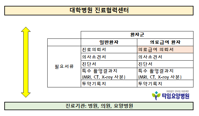 대학병원 진료협력센터/진료지원센터: 전원의뢰서 진료소견서란? : 네이버 블로그