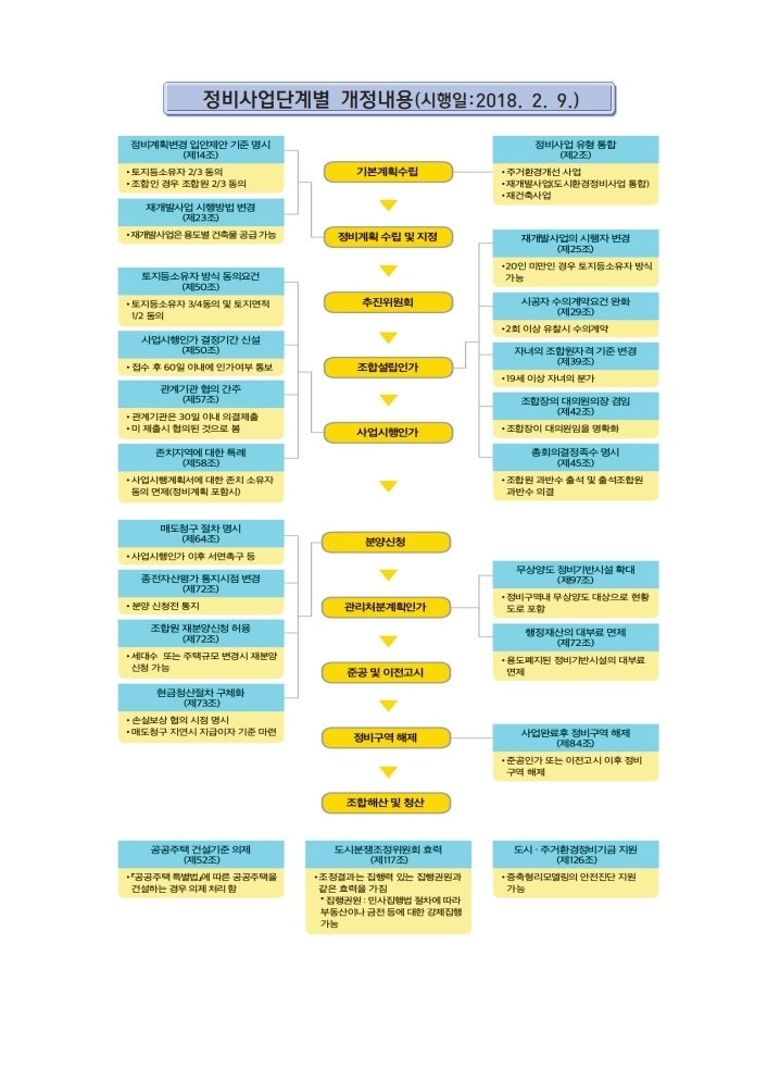 정비사업 재개발 재건축 단계별 추진 절차 네이버 블로그
