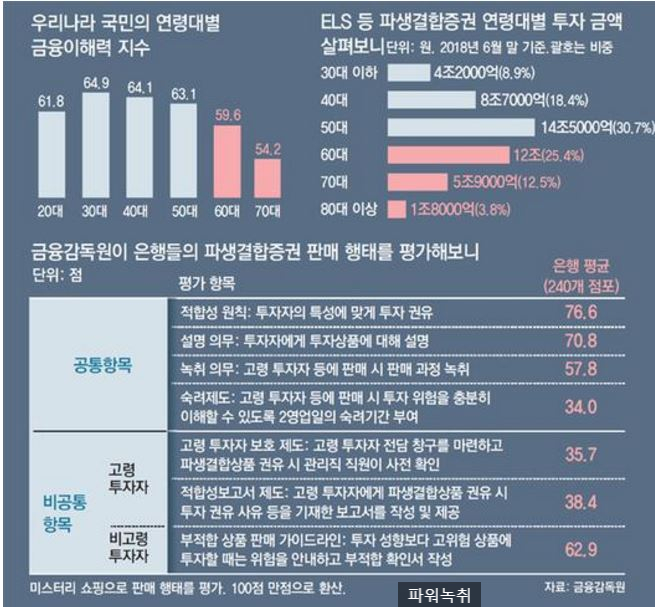  [사기수법] 노령층 상대 투자권유 수익손실사기