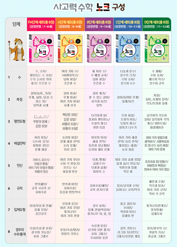  유아, 초등 사고력수학 시작하기 (팩토, 1031, 노크)