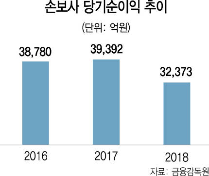 車보험 손해율 급등..손보, 보험료 인상 만지작 車보험 손해율 급등..손보, 보험료 인상 만지작