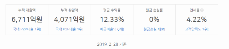  테라펀딩 7번째 이자수익후기와 연체/상환지연/조기상환 솔직후기( feat.테라펀딩 단점)