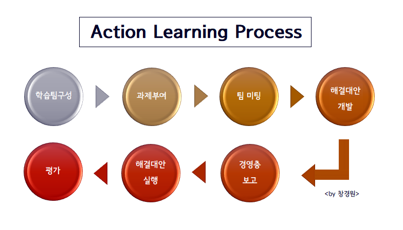 조직의 문제를 해결하는 방법 - 액션러닝(Action Learning) : 네이버 블로그