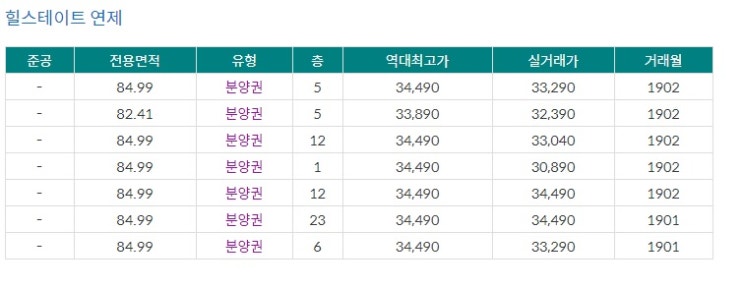 연제힐스테이트 최근 3개월 실거래 신고 현황(18.12~19.3.11)