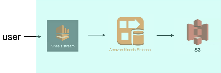 send Firehose stream to S3 using folder-like object