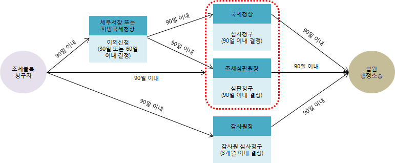 조세불복제도,절차와내용을파악해서진행해야합니다.