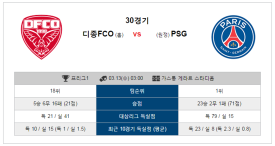  3월13일 리그앙 디종 VS PSG파리생제르망 해외축구 분석 가즈아~!!!!