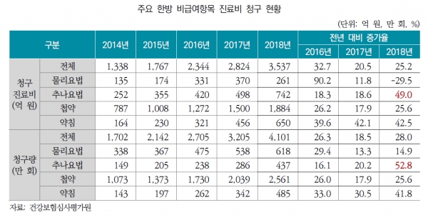 '추나요법' 건강보험 적용…실손보험 '한방' 어찌할꼬? '추나요법' 건강보험 적용…실손보험 '한방' 어찌할꼬?