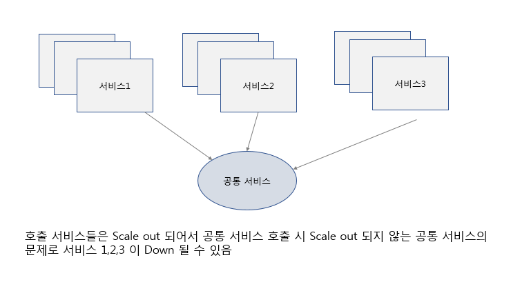  MSA 서비스 설계하기(1)