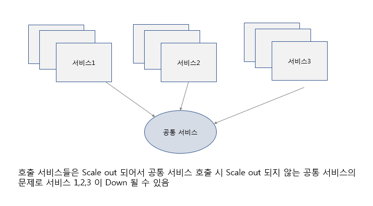 MSA 서비스 설계하기(1)