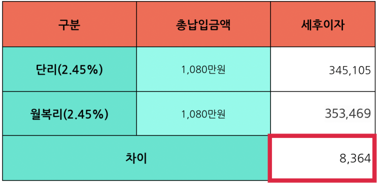  월복리적금 3개 은행 추천 그리고 단리 이자와 비교 - 하나은행 신입사원 최대 5%