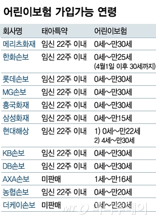 가입자 3명중 1명은 성인..이상한 '어른이' 보험 가입자 3명중 1명은 성인..이상한 '어른이' 보험