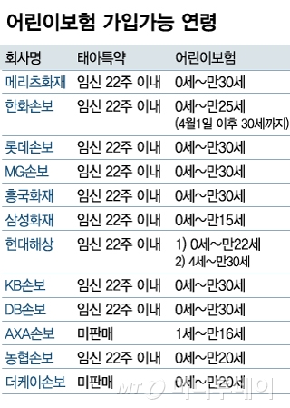 가입자 3명중 1명은 성인..이상한 '어른이' 보험