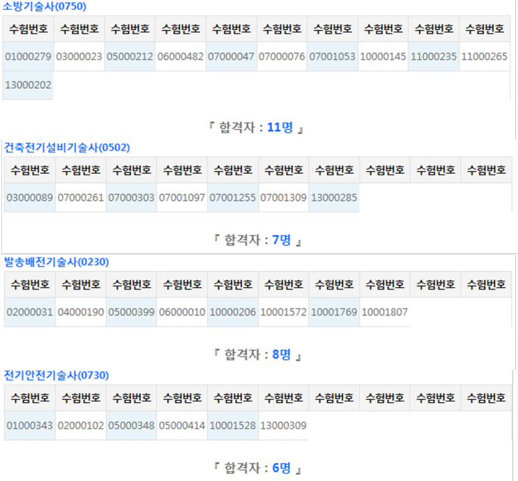  모아소방학원 - 제117회 소방기술사,전기안전기술사  필기 합격자