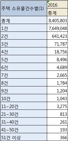  부동산 심리가 가라앉은 요즘, 정책이 먹혀 들어간 것인가?