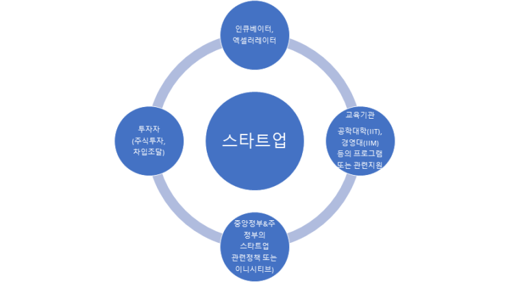 (인디샘 컨설팅) 인도 스타트업 현황 (인디샘 컨설팅) 인도 스타트업 현황