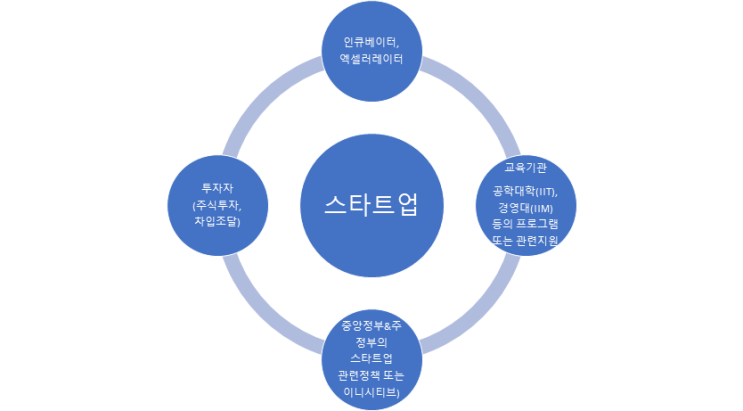 (인디샘 컨설팅) 인도 스타트업 현황