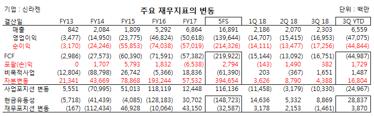  <5분 재무제표> 항암치료제 펙시벡 신라젠