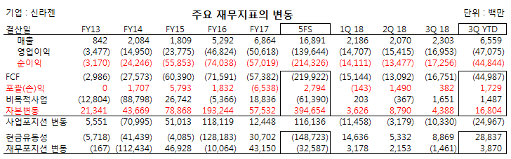 &lt;5분 재무제표&gt; 항암치료제 펙시벡 신라젠