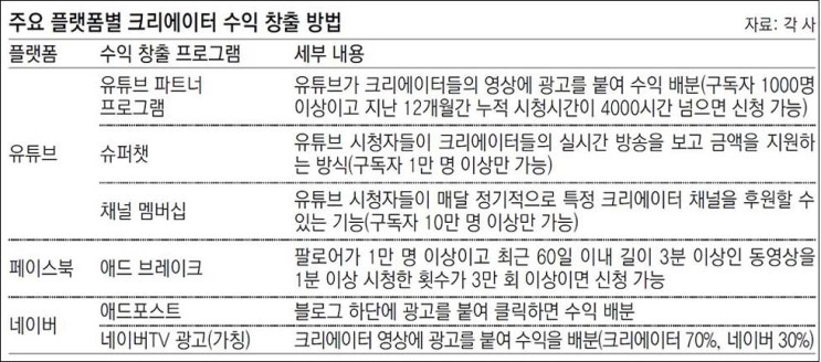  유튜브, 페이스북, 네이버 정책을 알면 돈이 보인다(블로그 수익, 콘텐츠 수익)